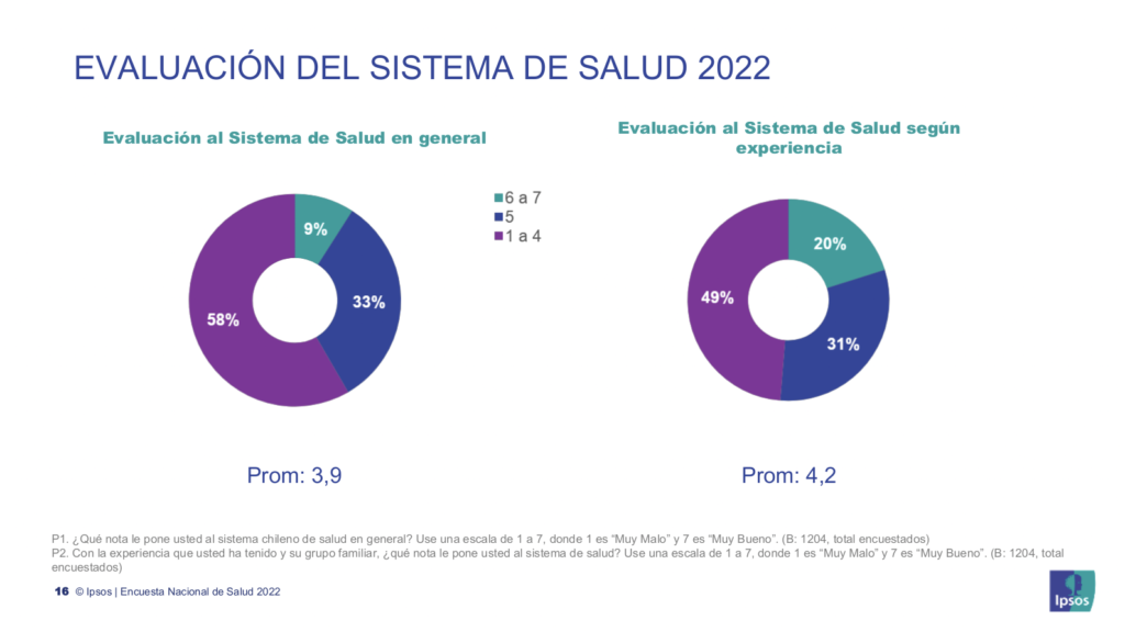 Gráfico Evaluación del sistema de Salud 2022 en Chile, IPSOS.
